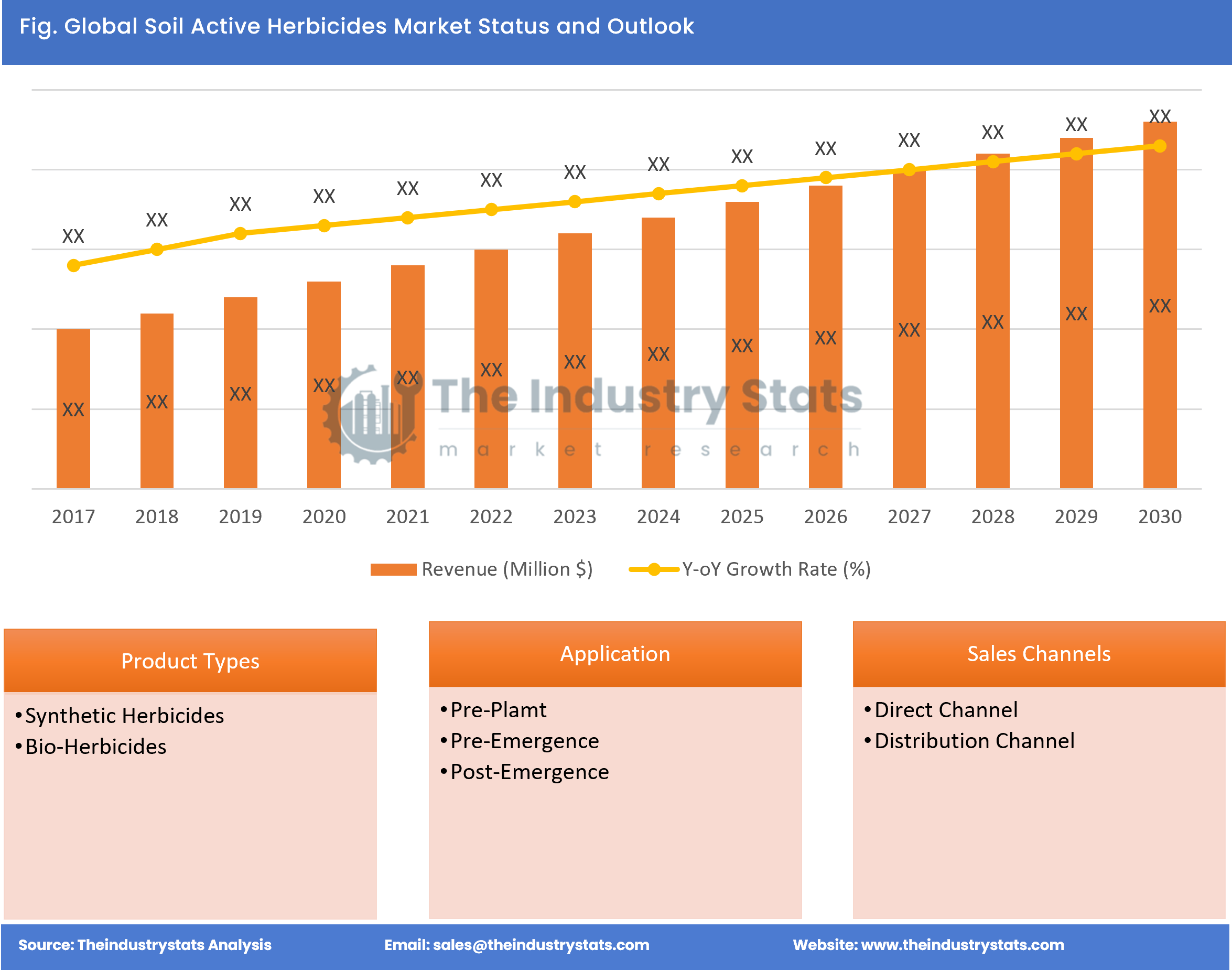 Soil Active Herbicides Status & Outlook